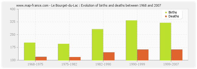 Le Bourget-du-Lac : Evolution of births and deaths between 1968 and 2007